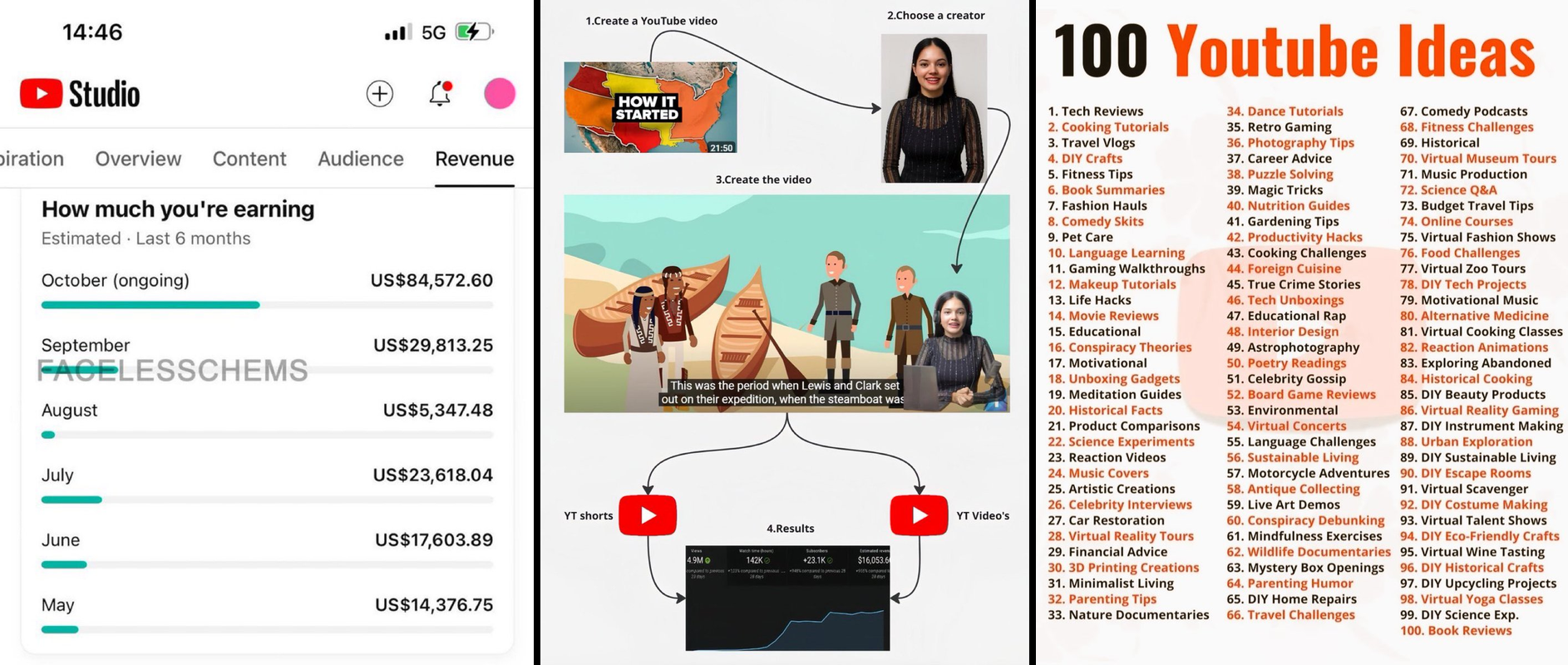 Faceless YouTube channel analytics dashboard showing $30k monthly revenue growth chart and monetization strategies for 2026